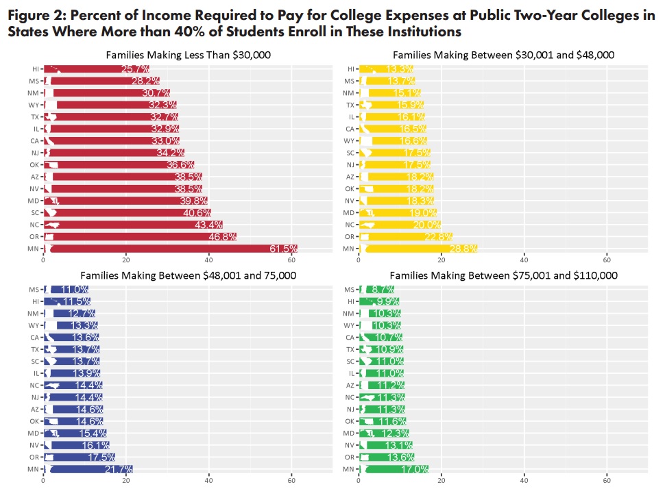 Four bar charts, divided by income, showing the percentage of income required to pay for college expenses at public two-year colleges in states where more than 40 percent of students enroll in these institutions.